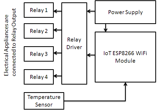 IOT Based Home Automation Project | Circuits4you.com