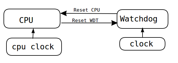 what is function wdt watchdog timer in pic18f458