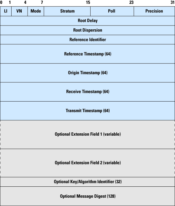 ntp udp packet format for ESP8266