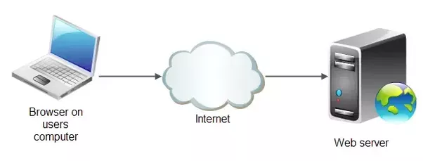 ESP32 Access point web server